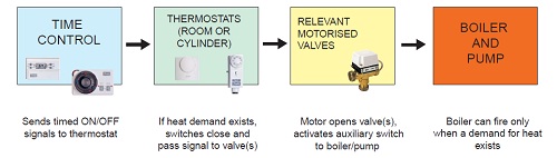 Typical heating interlock wiring control sequence