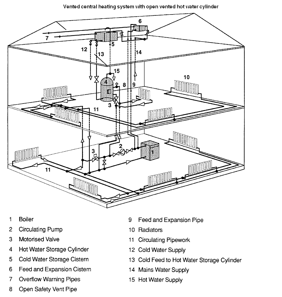 Central Heating Systems