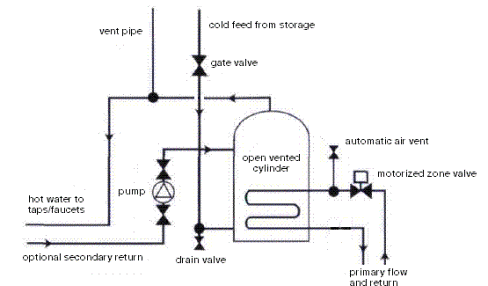 open vented cylinder with secondary circulation