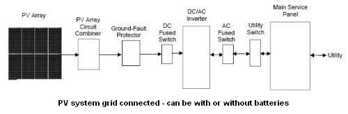 schematic of a grid connected PV system