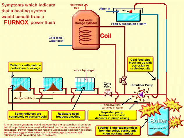 Central Heating System Diagram