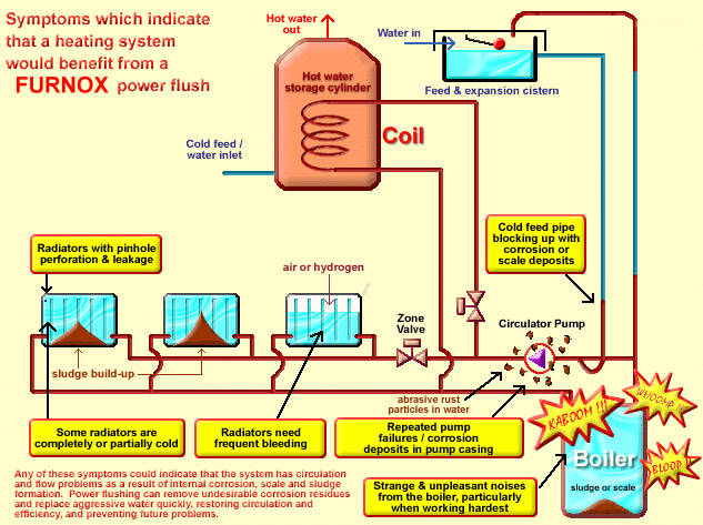 DIY Heating Plumbing Tips 5 - Central Heating Systems Problems