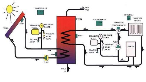 Solar Hot Water Space Heating System