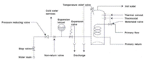 indirectly heated unvented cylinder