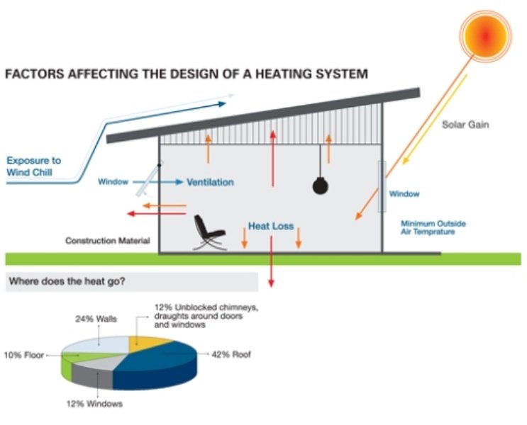 Factors affecting heat loss in a house