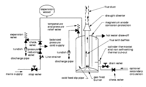 directly heated gas fired unvented cylinder