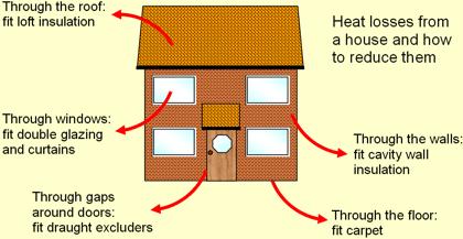 heat loss from houses