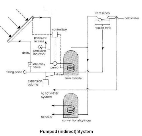 pumped indirect system