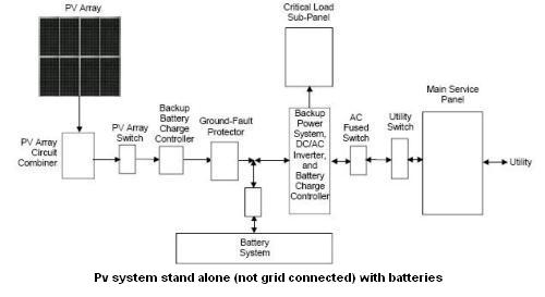 schematic of a stand alone battery stored  PV system