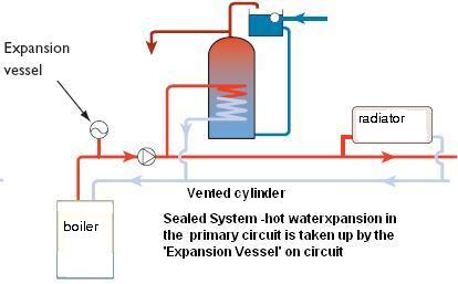 open vented cylinder with sealed hydronic heating system