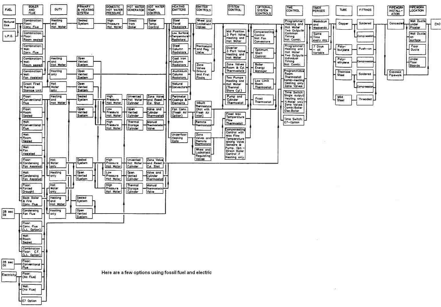 Boiler and system options