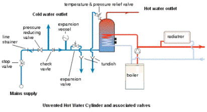 unvented cylinder with associated valves